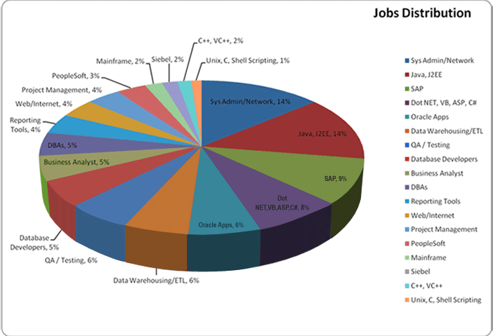 Jobs Distribution