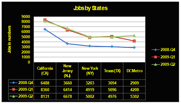 Jobs by States