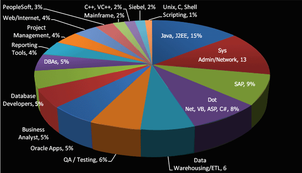 Jobs Distribution